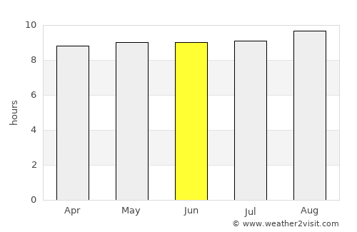 Bola average rain in June