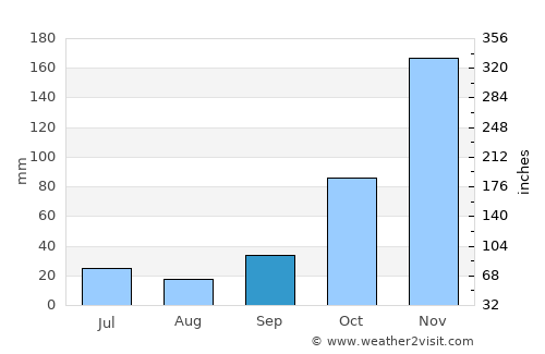 Bola average rain in September