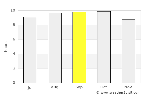 Bola average rain in September