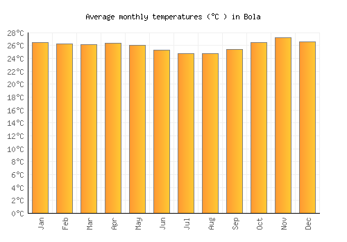 Bola average temperature chart (Celsius)