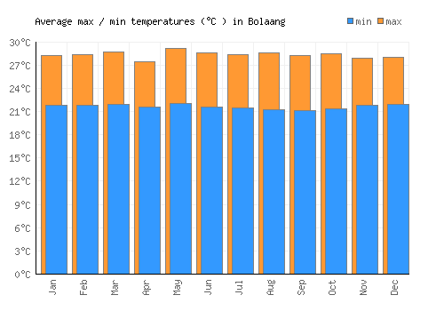 Bolaang average minimum / maximum temperatures (Celsius)