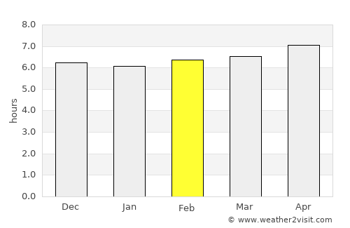 Bolaang average rain in February