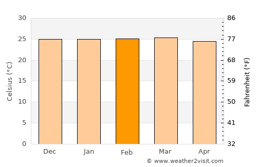 Bolaang average temperature in February