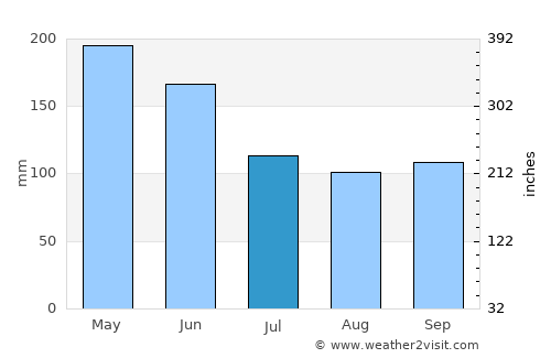 Bolaang average rain in July