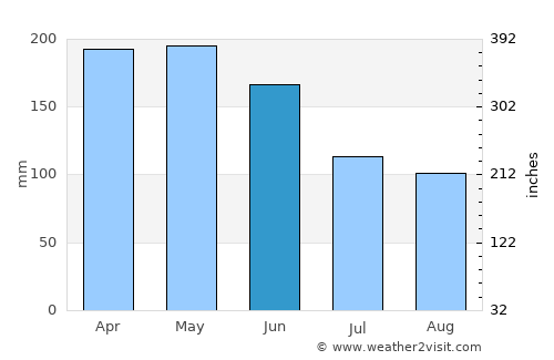 Bolaang average rain in June