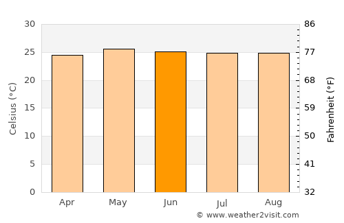 Bolaang average temperature in June