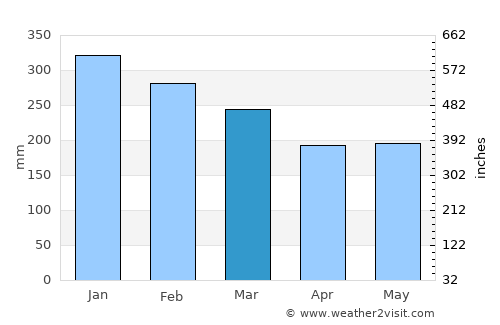 Bolaang average rain in March
