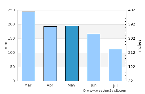 Bolaang average rain in May
