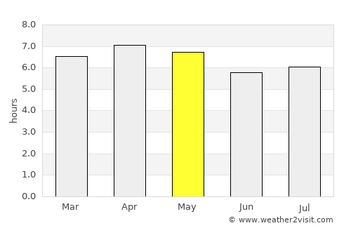 Bolaang average rain in May