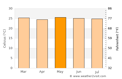 Bolaang average temperature in May