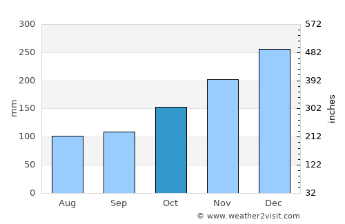 Bolaang average rain in October