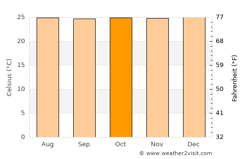 Bolaang average temperature in October