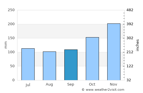 Bolaang average rain in September