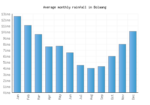 Bolaang monthly rainfall chart (inches)