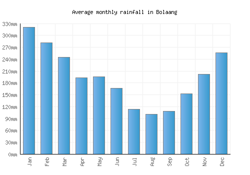 Bolaang monthly rainfall chart (mm)