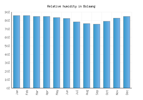 Bolaang relative humidity averages