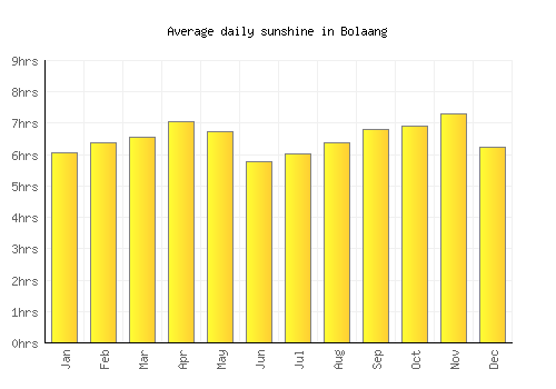 Bolaang average daily sunshine chart
