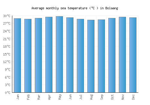 Bolaang average sea temperature chart (Celsius)