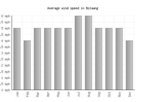 Bolaang average winspeed by month (mph)