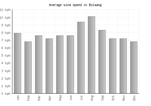 Bolaang average winspeed by month (km/h)