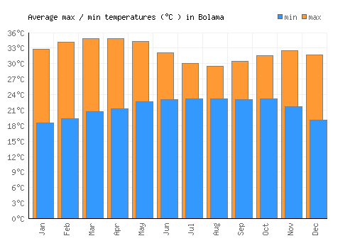 Bolama average minimum / maximum temperatures (Celsius)
