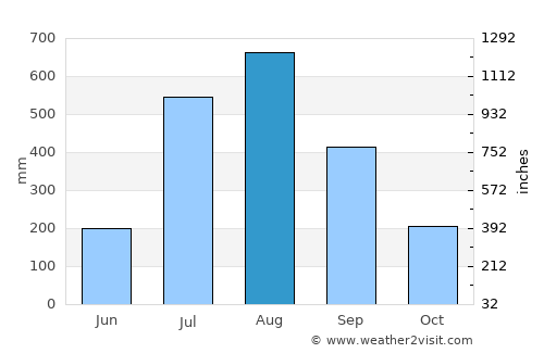 Bolama average rain in August