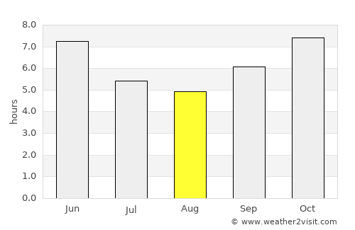 Bolama average rain in August