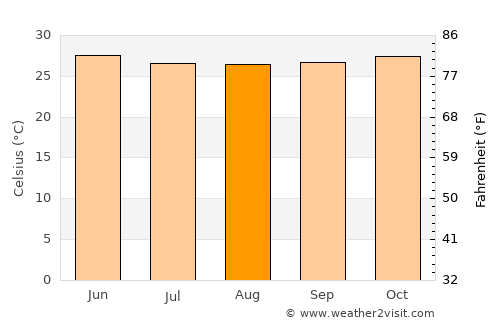 Bolama average temperature in August