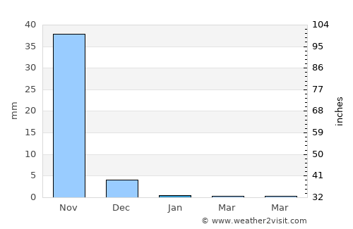 Bolama average rain in January