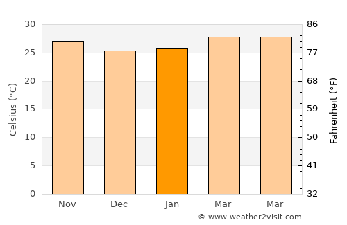Bolama average temperature in January