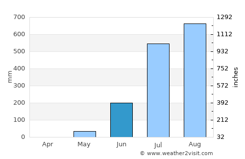 Bolama average rain in June