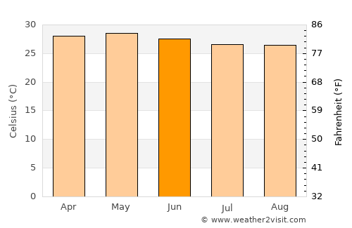 Bolama average temperature in June
