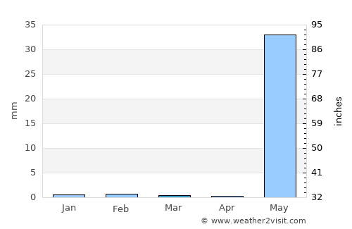 Bolama average rain in March