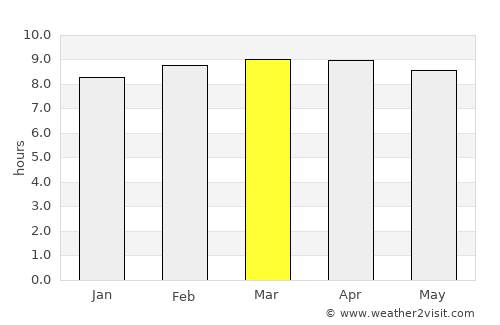 Bolama average rain in March