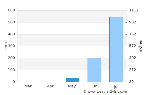 Bolama average rain in May