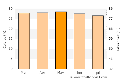 Bolama average temperature in May
