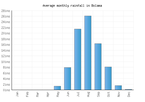 Bolama monthly rainfall chart (inches)
