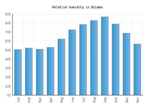 Bolama relative humidity averages