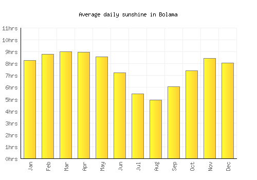 Bolama average daily sunshine chart