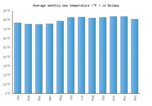 Bolama average sea temperature chart (Fahrenheit)