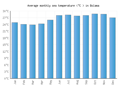 Bolama average sea temperature chart (Celsius)