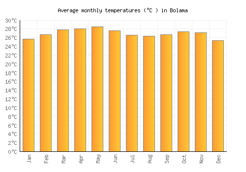 Bolama average temperature chart (Celsius)