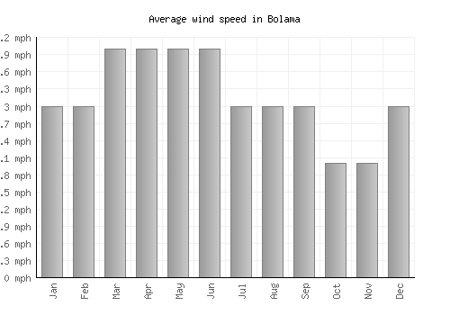 Bolama average winspeed by month (mph)