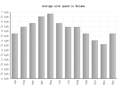 Bolama average winspeed by month (km/h)