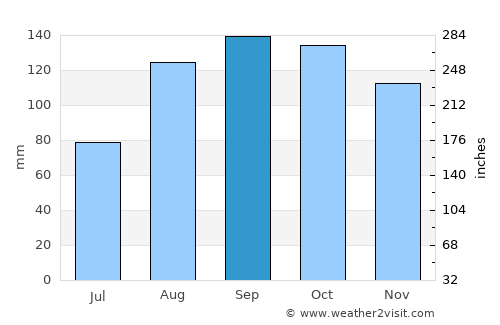 Bolands average rain in September