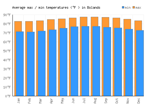 Bolands average minimum / maximum temperatures (Fahrenheit)