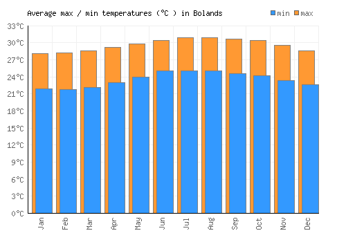 Bolands average minimum / maximum temperatures (Celsius)