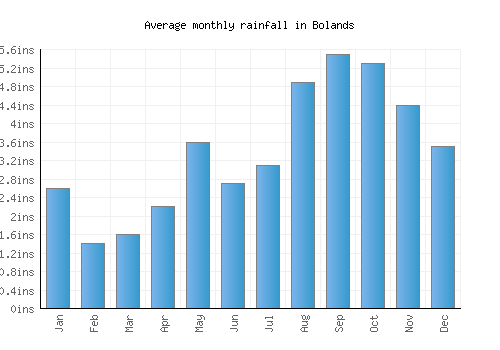 Bolands monthly rainfall chart (inches)