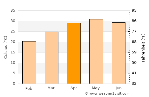 Bolānīkhodān average temperature in April