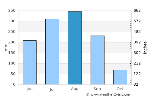 Bolānīkhodān average rain in August